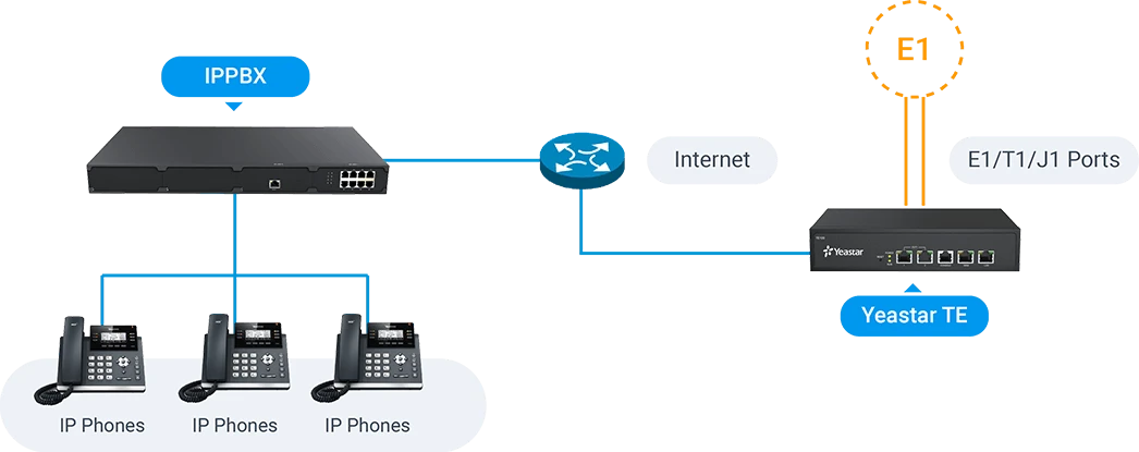 PSTN, PRI and BRI lines for IP-PBX