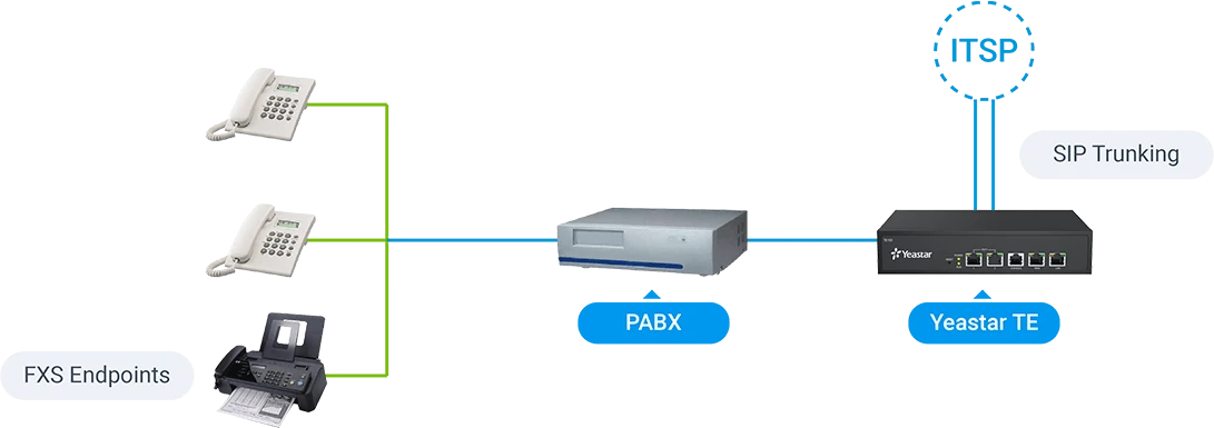 Connect legacy equipment to VoIP