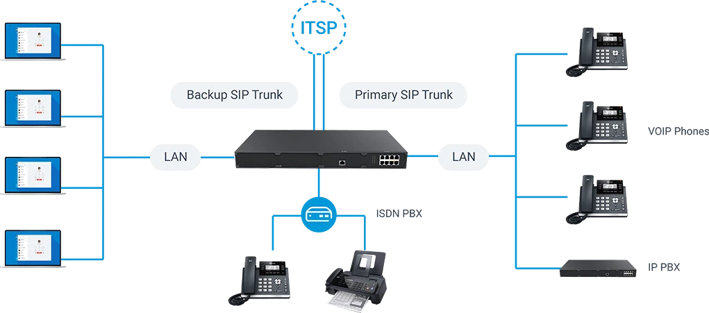 Backup trunks for IP-PBX